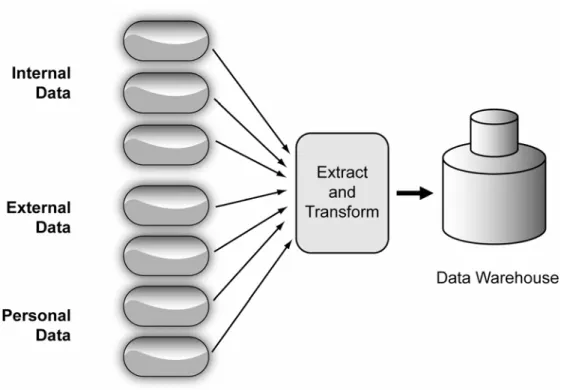 Figure 7.4: Developing a data warehouse 