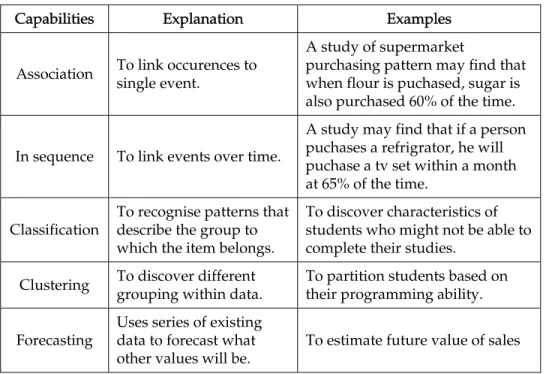 Table 7.1: Various capabilities of data mining 