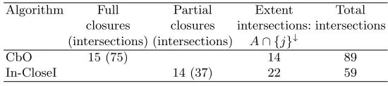 Table 1. Comparison of closures and intersections for the simple context example