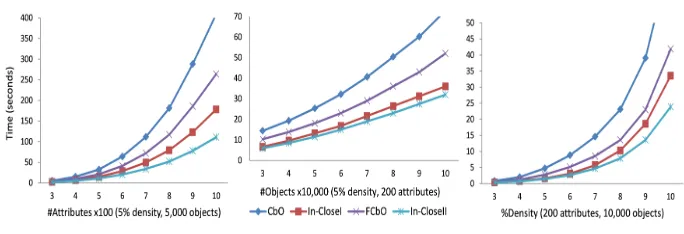 Fig. 3. Comparison of performance with varying number of attributes, density andobjects.