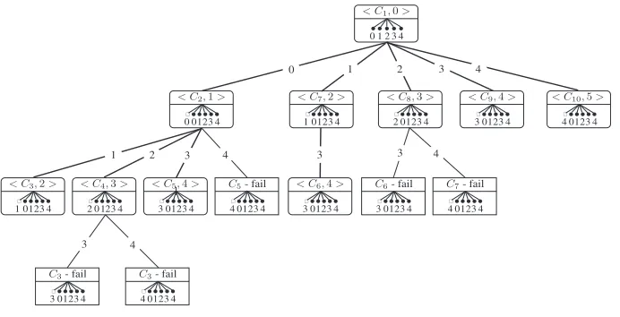 Fig. 1. CbO Call Tree