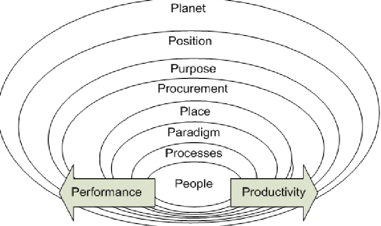 Figure 2 10 P’s for a situational analysis for strategic alignment (Haynes, 2012) 
