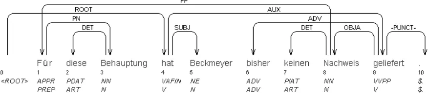 Figure 1: The sentence ”For this statement has Beckmeyer until now not presented any evidence.” is taken fromdependency version of T¨uBa-D/Z treebank.