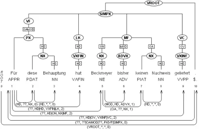 Figure 2: The sentence ”For this statement has Beckmeyer until now not presented any evidence.” is taken fromT¨uBa-D/Z treebank and show the encoding of a constituent structure as a dependency graph.