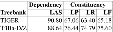 Table 1: The results for the extended version of Malt-Parser 1.0 in the shared task on parsing German depen-dency and constituency representations.