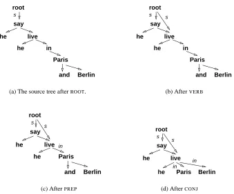 Figure 1: The dependency structure of He said that he lived in Paris and Berlin after the transformations