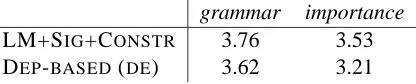 Table 4: Average results for the German data