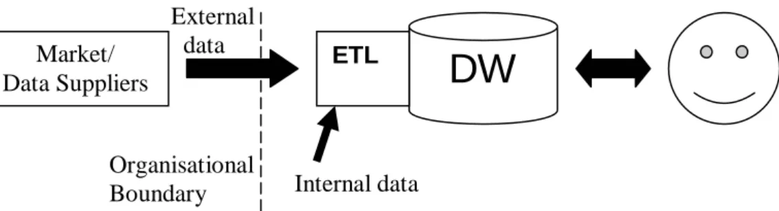 Figure 2 The external data incorporation process (based on Strand and Wangler, 2004, p.4)