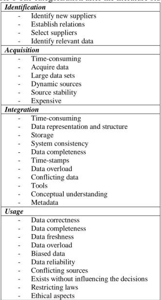 Table 1 The categorisation after the literature study. 