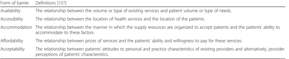 Table 1 Definition of barriers within the model of fit