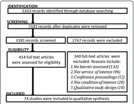 Fig. 1 Study selection and screening process