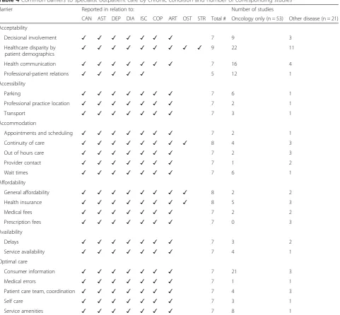 Table 4 Common barriers to specialist outpatient care by chronic condition and number of corresponding studies