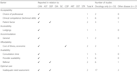 Table 5 Unique barriers to specialist outpatient care by chronic condition and number of corresponding studies