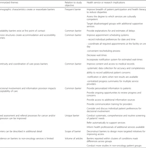 Table 6 Summary of key themes and implications for health services and research