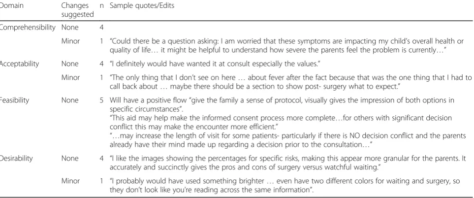 Table 4 Feedback from Providers and Parents (Cycle 2)