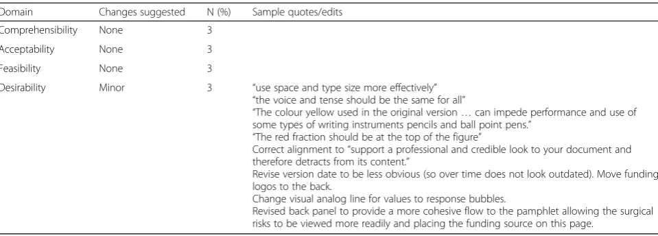 Table 5 Feedback from Design Professionals (Cycle 3)