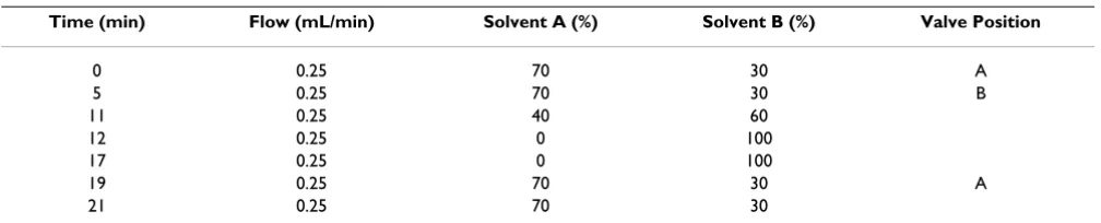 Table 1: Program of time controlled steps for the LC gradient pump and the six-port switching valve.