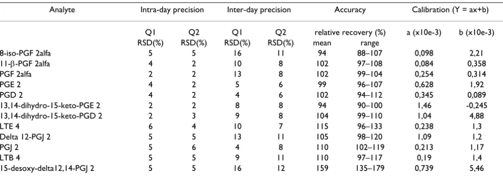 Table 3: Reliability data of the method for the determination of eicosanoids in exhaled breath condensate.