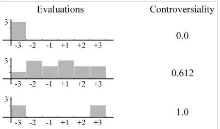 Figure 2: Sample feature controversiality scores for three different distributions of polarity/strength evalua-tions.