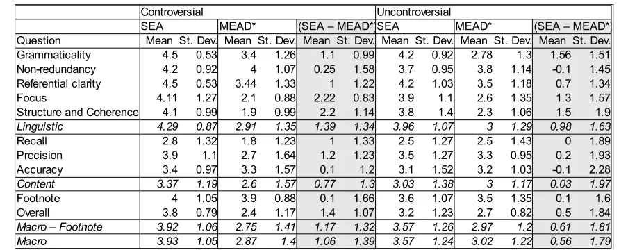 Table 2: Two-way ANOVA p-values.