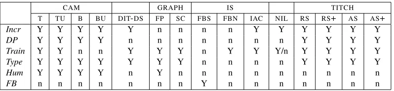 Table 1: Overview of properties of systems submitted to the ASGRE Challenge. All systems produce outputs withunique reference