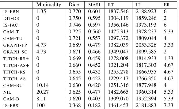 Table 2: Results for systems and evaluation measures (in order of Dice).