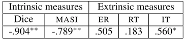 Table 5: Correlations between Minimality and other eval-uation measures. Legend:∗ ∗   p: ≤