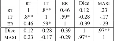 Table 6: Pairwise correlations between humanlikenessand task-performance measures (∗  p: ≤