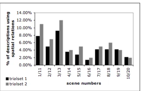 Figure 4: % of relational descriptions for each scene outof all relational descriptions produced by participants notusing an exclusive strategy