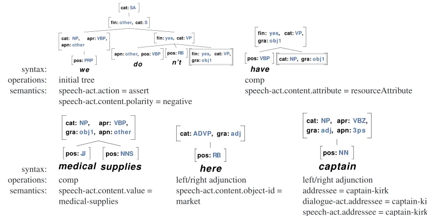 Figure 2: The linguistic resources inferred from the training example in Figure 1.