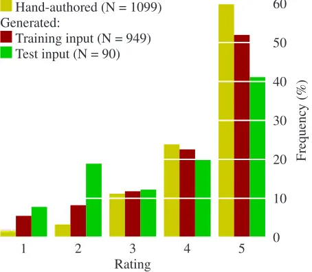 Figure 3: Observed rating frequencies for hand-authoredvs. generated utterances (uncorrected syntax).