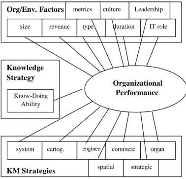 Figure 1: Research Model  Organizational 