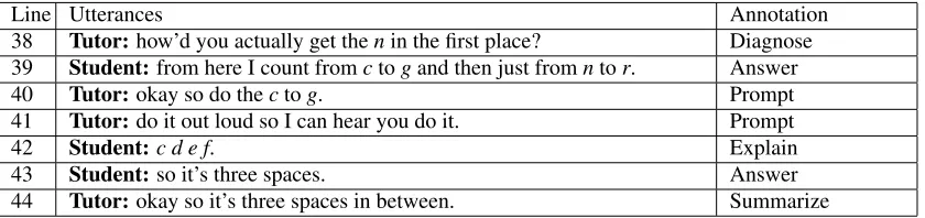 Table 2: An annotated fragment from a dialogue with the expert tutor