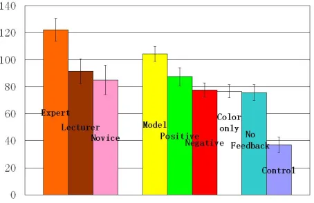 Figure 6: Effect sizes: how much more subjectslearn with the “model” ITS