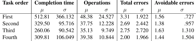 Table 1: Mean completion times, operations and errors per completed task.
