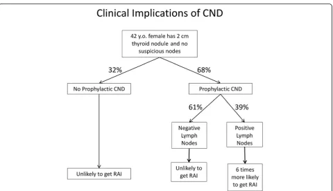 Fig. 1 Potential impact of performing prophylactic CND on patient with low-risk well differentiated thyroid cancer