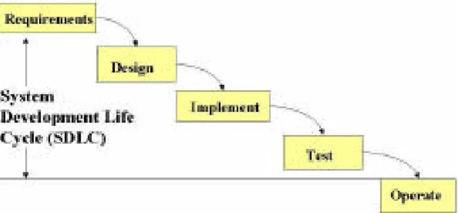 Figure 1-1 Waterfall Methodology (Kasser 2002)  The research within this paper examines: 