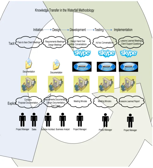 Figure 2-1 Examples of Tact and Explicit Knowledge in the Software Lifecycle  Knowledge is stored in both an explicit and tacit format at every stage of the project  lifecycle