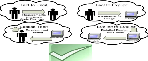 Figure 2-3 – Software transfer project with no knowledge transfer issues 