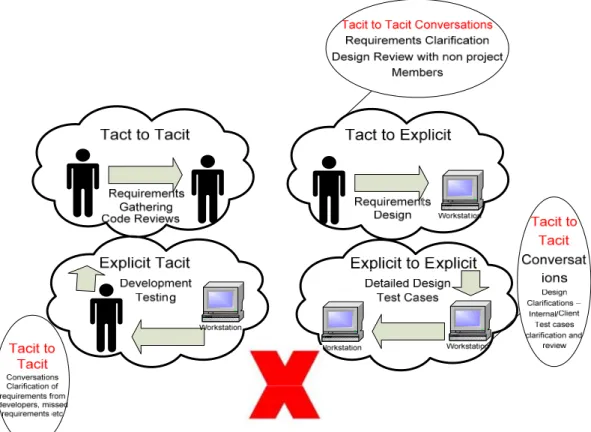 Figure 2-4 – Issue of tacit to tacit communication outside the spiral of Knowledge  In order to overcome this loss of tacit knowledge, from either one-to-one conversations  with clients or internally within the group, firstly this tacit knowledge needs to 