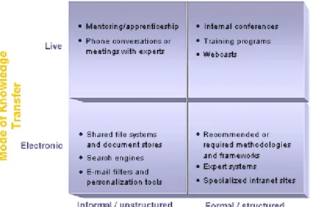 Figure 3-3 Formal and Informal Knowledge 