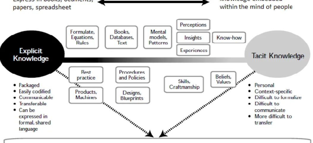 Figure  2.3  shows  the  relationships,  characteristics  between  explicit  and  tacit  knowledge  based  on  Kidwell,  Vander  Linde  &amp;  Johnson  (2000)
