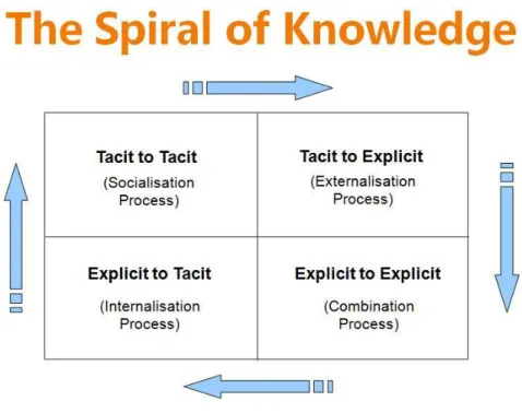 Figure 2.4 the Spiral of Knowledge (Nonaka &amp; Takeuchi, 1995) 