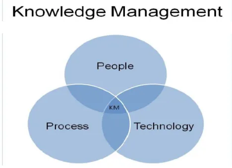 Figure 2.7 Knowledge Management 