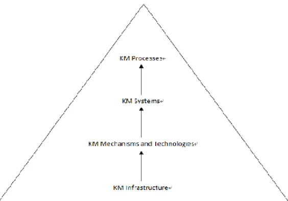 Figure  2.10  shows  the  overview  of  knowledge  management  solutions.  KM  mechanisms  and  technologies  support  the  KM  systems  and  get  benefit  from  the  KM  infrastructure