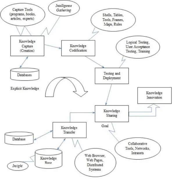 Figure 2.11 Knowledge Codifications in the KM System Life Cycle (Awad &amp; 