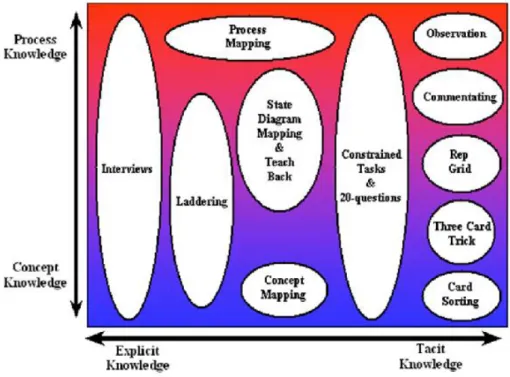 Figure 2.12 Techniques for capturing different types of knowledge (Milton, 2007) 