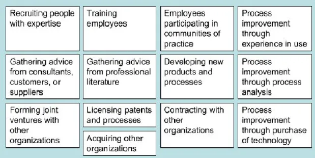 Table 2.2 Knowledge Acquisition Activities (Gaines, 2001) 