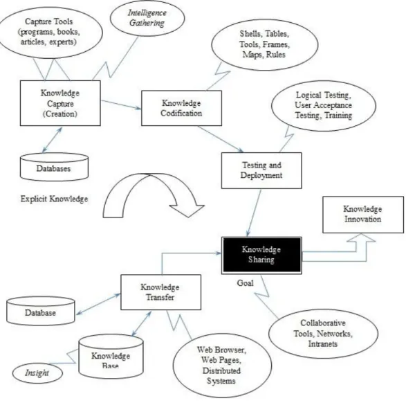 Figure 2.13 Knowledge Sharing in KM System Building Life Cycle (Awad &amp; 