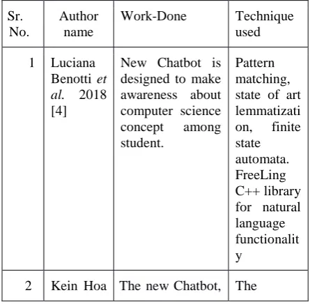 Table 1.  A Summary of Contribution for designing Chatbot  